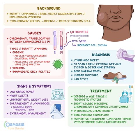 burkitt lymphoma signs and symptoms.